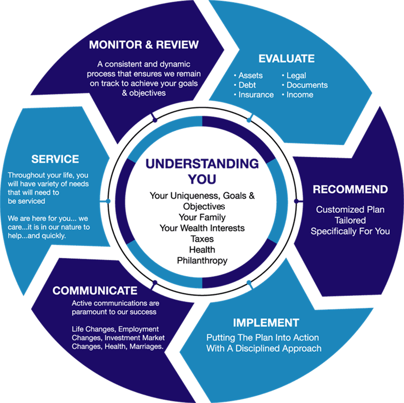 Lighthouse Investment Group financial planning process